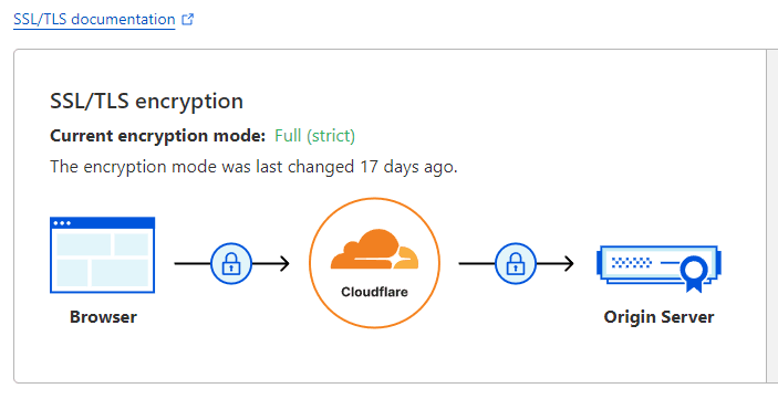 End-to-end ECC SSL Cloud Panel Dan CDN