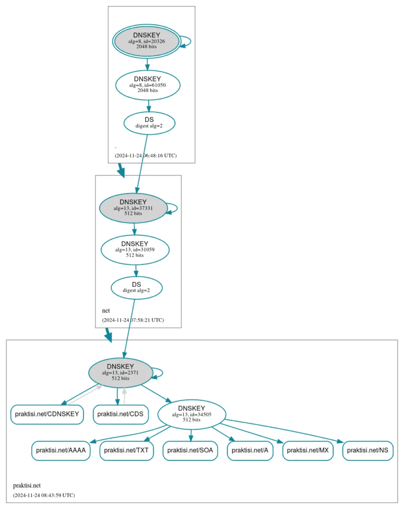 Cara Mengelola DNSSEC Di Cloudflare